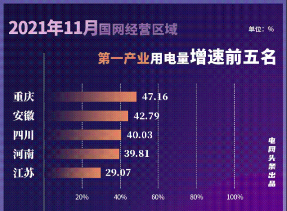 圖說 | 11月用電大資料出爐 誰是國網用電最強省? 圖說 | 11月用電大資料出爐 誰是國網用電最強省?