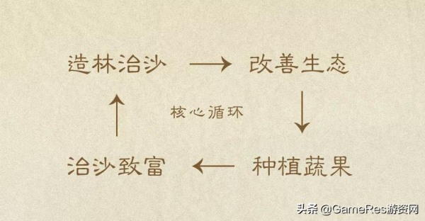 將真人治沙故事做成遊戲,5位大學生的環保主題遊戲思考 將真人治沙故事做成遊戲,5位大學生的環保主題遊戲思考