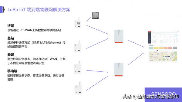IoT 物聯網智慧城市解決方案