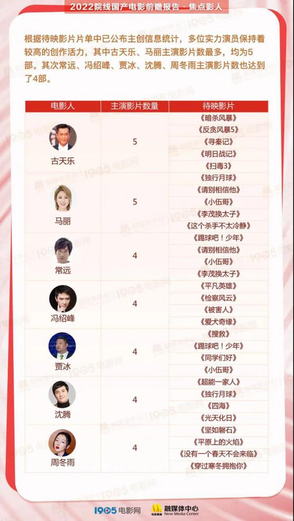 140餘部新片！《2022院線國產電影前瞻報告》釋出