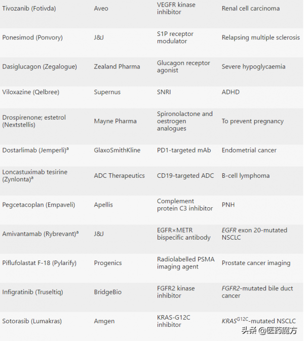 Nature：2021年FDA批准新藥盤點及銷售預測
