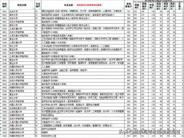 2021年遼寧省新高考前1千名考生報考了哪些專業和大學附資料分析