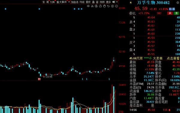 A股：需求爆發，新冠檢測板塊持續走強，15股獲機構扎堆關注