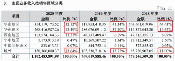 解密北交所拾比佰:家電行業失速,高增長從何而來? 解密北交所拾比佰:家電行業失速,高增長從何而來?