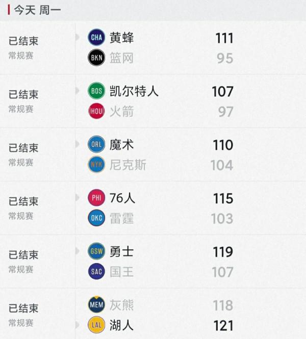 NBA戰報：湖人76人贏了，籃網火箭輸球，勇士夢迴2015-16賽季