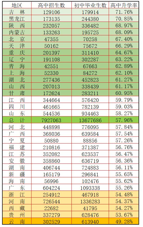 今天才知道,全國一半以上的初中生上不了高中 今天才知道,全國一半以上的初中生上不了高中