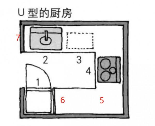 如何裝修一個讓你心儀的廚房