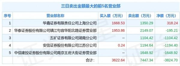 2月22日直真科技（003007）龍虎榜資料：遊資趙老哥上榜