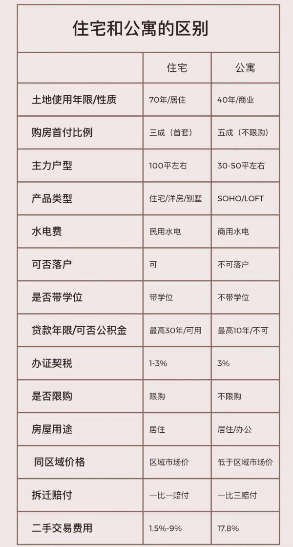 住宅和公寓的區別