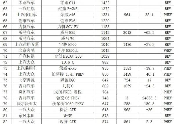 11月國產新能源乘用車銷量排名:極氪銷量首次公佈 11月國產新能源乘用車銷量排名:極氪銷量首次公佈