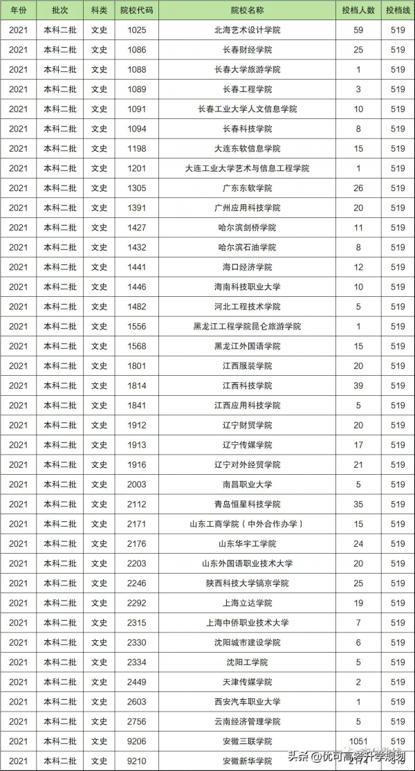 2021年全國分數低的公辦二本名單:全國公辦低分二本大學有哪些 2021年全國分數低的公辦二本名單:全國公辦低分二本大學有哪些