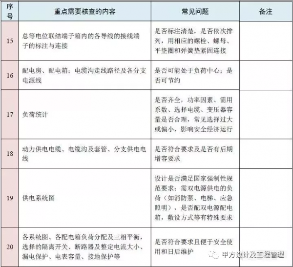 圖紙會審再無遺漏！10大專業、185個圖紙審圖要點彙總
