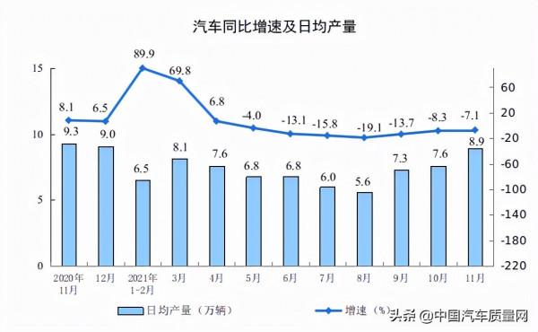 前11月汽車製造業增加值同比增長5.8%
