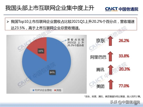 中國信通院釋出《2021年三季度我國網際網路上市企業執行情況》研究報告 中國信通院釋出《2021年三季度我國網際網路上市企業執行情況》研究報告