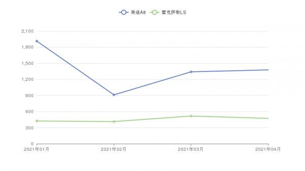 氣場絕對足!奧迪A8和雷克薩斯LS多角度對比,讓買車更便捷 氣場絕對足!奧迪A8和雷克薩斯LS多角度對比,讓買車更便捷