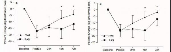 訓練後“洗冷水澡”?利弊五五開——謹慎嘗試 訓練後“洗冷水澡”?利弊五五開——謹慎嘗試