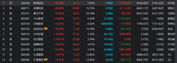 次新股批次漲停 次新股批次漲停