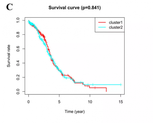 純生信抓住熱點就是牛，即使結果不太好也可以發表