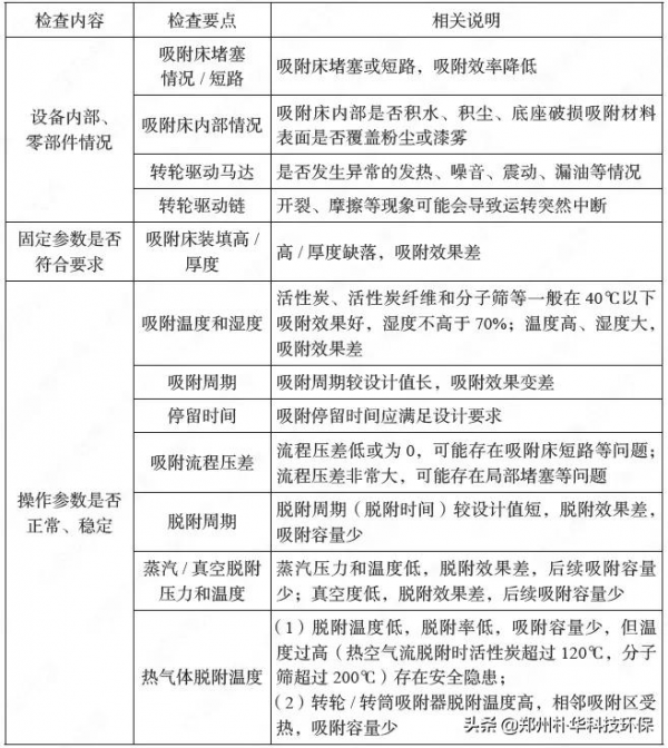 VOCs廢氣吸附裝置（活性炭、轉輪等）日常運維要點