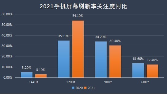 2021年手機ZDC報告：OV榮耀小米份額佔比超一半，蘋果領跑高階市場
