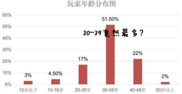 王者榮耀：年齡及性別分佈圖曝光，來看一下吧