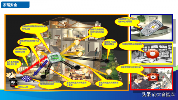 智慧社群解決方案的探討-物聯網時代的未來家園（88頁PPT）