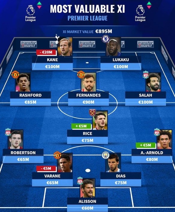 德轉列英超身價最貴陣:薩拉赫領銜利物浦4將 凱恩盧卡庫在列 德轉列英超身價最貴陣:薩拉赫領銜利物浦4將 凱恩盧卡庫在列