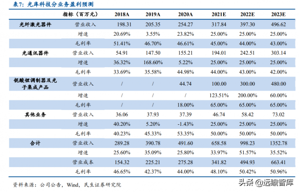 光庫科技:稀缺光晶片及器件製造商,鈮酸鋰調製器及晶片開啟空間 光庫科技:稀缺光晶片及器件製造商,鈮酸鋰調製器及晶片開啟空間