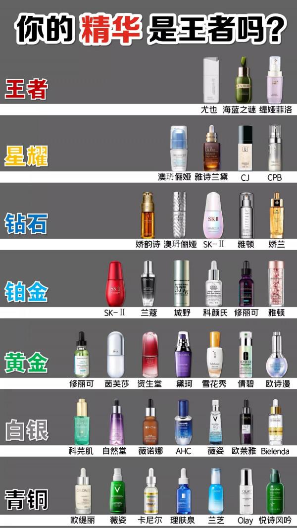 你的精華液是排在哪？