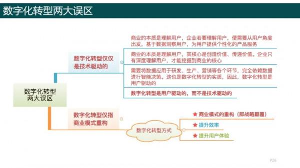 純乾貨，193頁PPT讀懂《數字化轉型方法論》