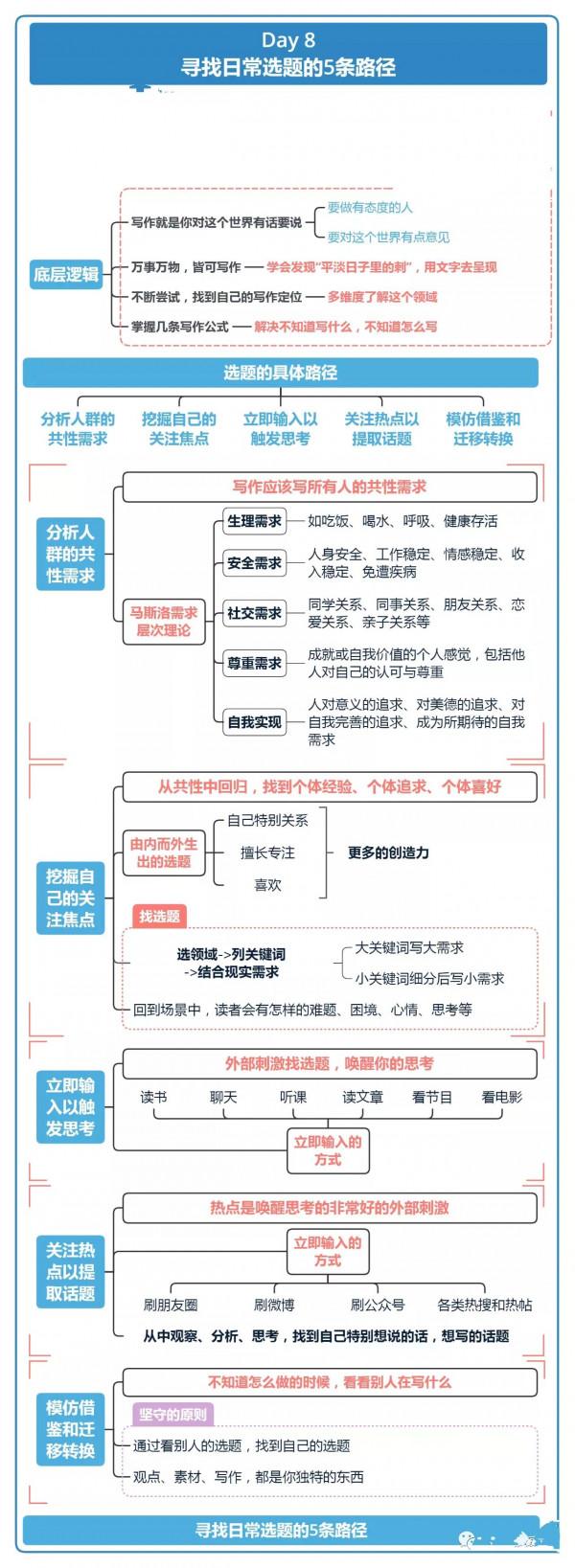 21天寫作訓練「值得收藏」