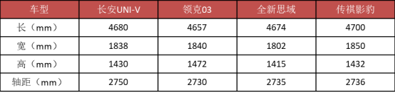 長安&OpenCurlyDoubleQuote;六大新車&rdquo;來襲：銷冠換代，首款混動比DM-i&OpenCurlyDoubleQuote;更香&rdquo;？