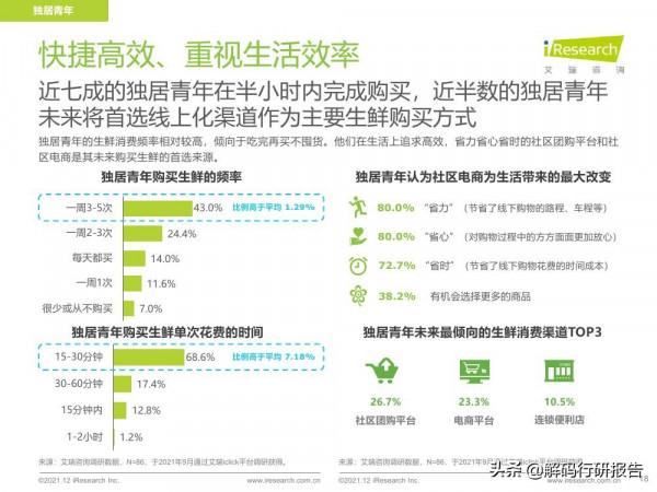 2021年縣城生鮮消費升級報告 2021年縣城生鮮消費升級報告