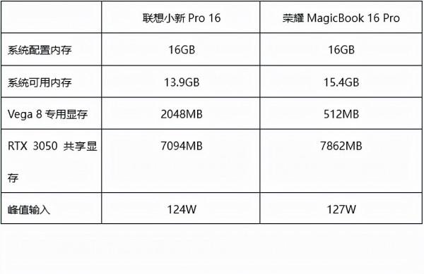 聯想與榮耀16英寸上的對決:蜜糖或砒霜 聯想與榮耀16英寸上的對決:蜜糖或砒霜