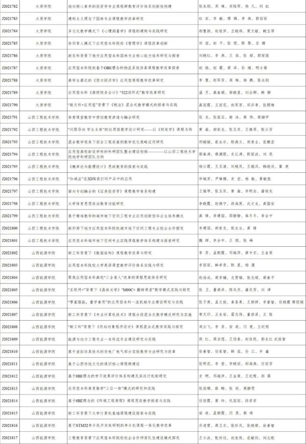 山西省教育廳公示2021年全省高校教學改革創新擬立項專案
