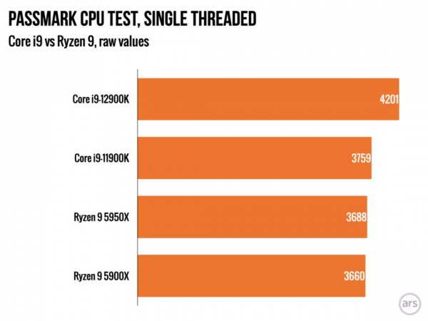 這代英特爾贏了？12代效能碾壓AMD Zen 3，但功耗1.5倍、溫度爆表