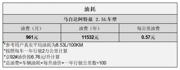 平均0.95元/km 阿特茲用車成本分析