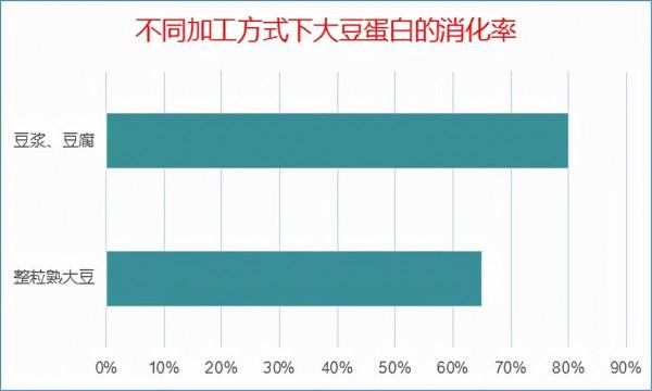 豆漿不能與雞蛋同食，是真的嗎？豆製品這樣吃，營養才能不浪費