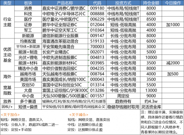 半導體領漲!新能源弱勢反彈減倉嗎?白酒、醫藥、證券、軍工策略 半導體領漲!新能源弱勢反彈減倉嗎?白酒、醫藥、證券、軍工策略