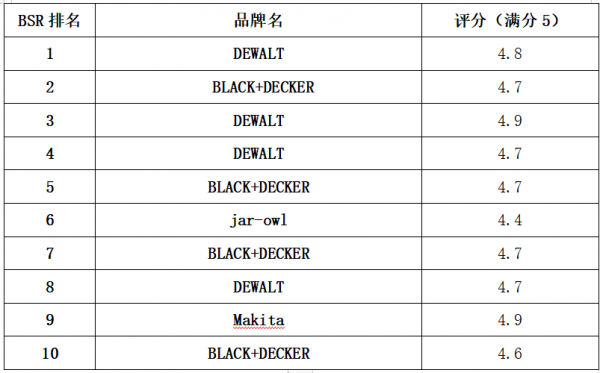 亞馬遜電鑽小類目BSR——前10店鋪價格、銷量、競爭分析 亞馬遜電鑽小類目BSR——前10店鋪價格、銷量、競爭分析