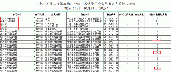 2022國考報名人數超180萬,最熱崗位萬里挑一,公務員很香嗎? 2022國考報名人數超180萬,最熱崗位萬里挑一,公務員很香嗎?