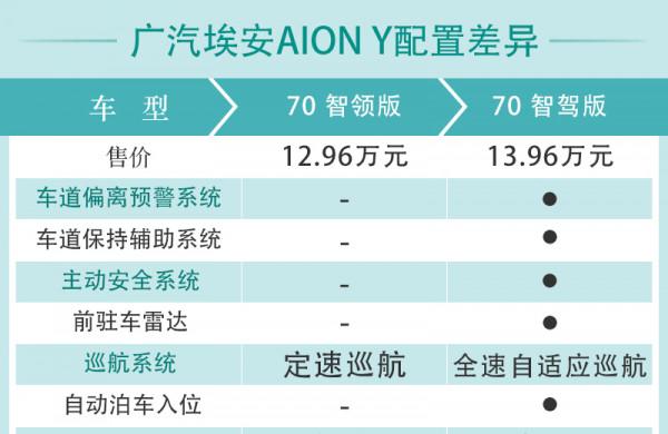 廣汽埃安AION Y購車手冊 70科技版最值得推薦 廣汽埃安AION Y購車手冊 70科技版最值得推薦