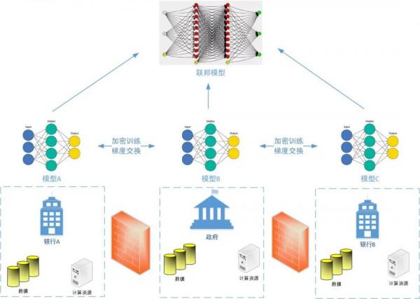 訊飛雲港 | 圖聆·抱朴聯邦學習平臺獲得中國信通院評測認證