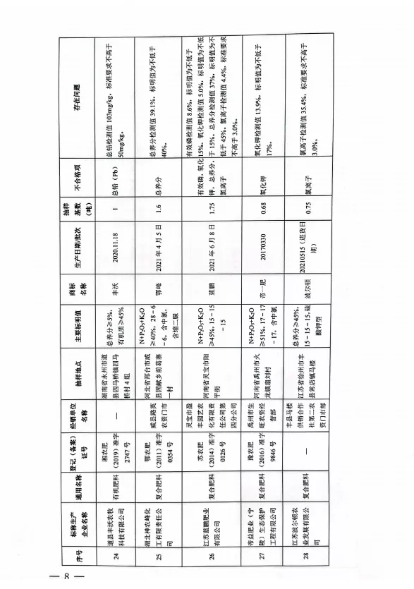 農業農村部關於2021年全國肥料質量監督抽查情況的通報