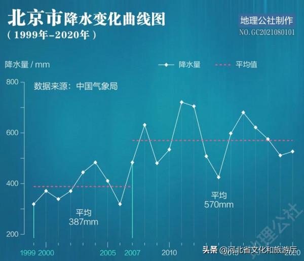 溼潤中國，華北重回水鄉？