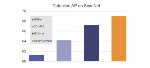 Facebook在ICCV 2021 釋出兩個3D模型，自監督才是終極答案？