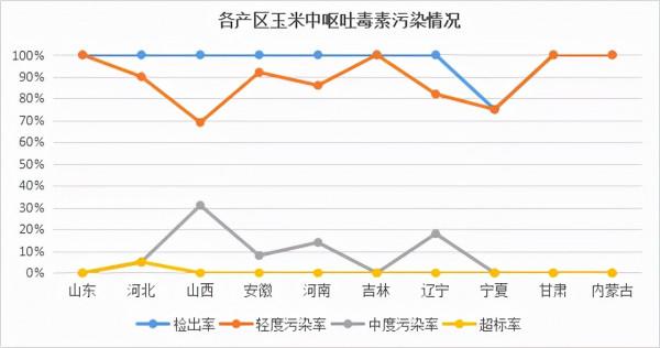 毒素預警 | 2021年秋收玉米黴菌毒素汙染調查報告