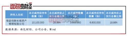 長城汽車：第四季度歸母淨利潤同比下滑 控股股東再度減持可轉債