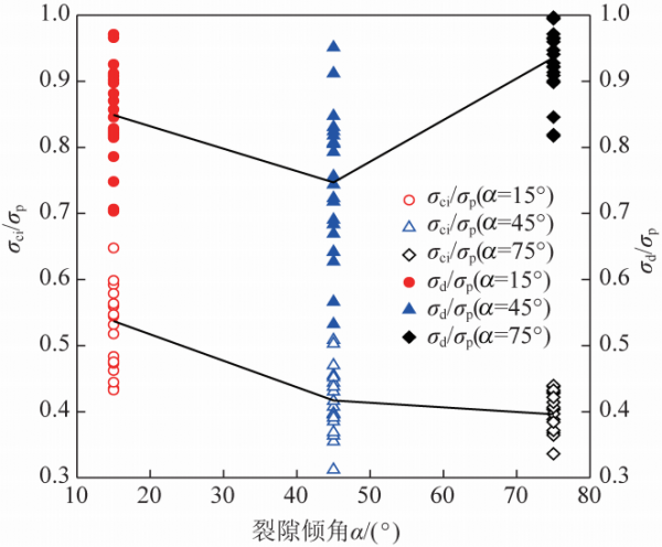 趙延林教授：水-力耦合作用下單裂隙灰巖三軸壓縮與聲發射試驗及壓剪斷裂模型