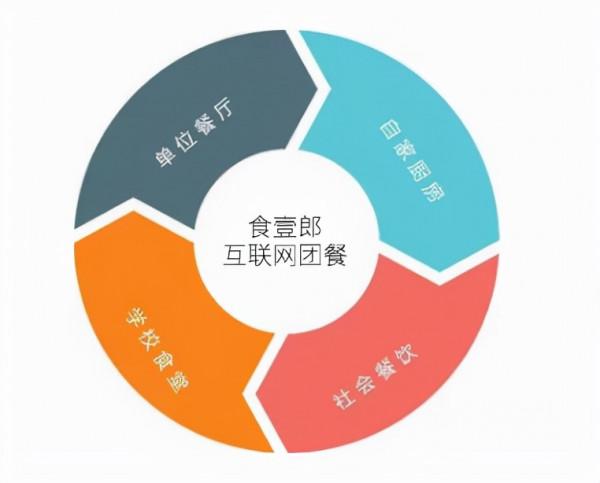 浙江地區百萬家園區企業的包餐市場，能不能成就一批餐飲創業者？